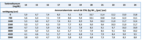Tabel 1. Ammoniakemissie vanuit de stal per GVE bij combinaties van weidegang en tankmelkureum (uitgedrukt in kg NH3/gve).
