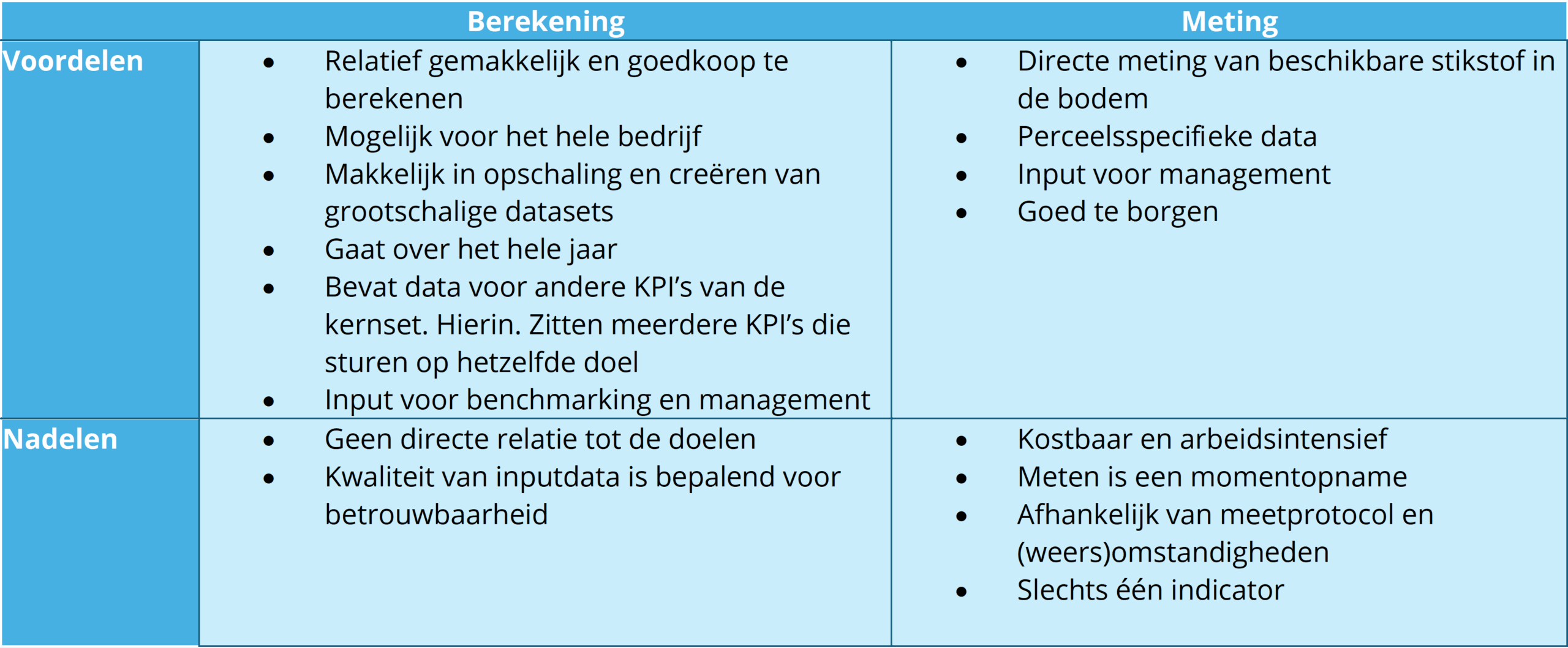 Verloop detailniveaus van middelvoorschriften naar doelvoorschriften in de akkerbouw.