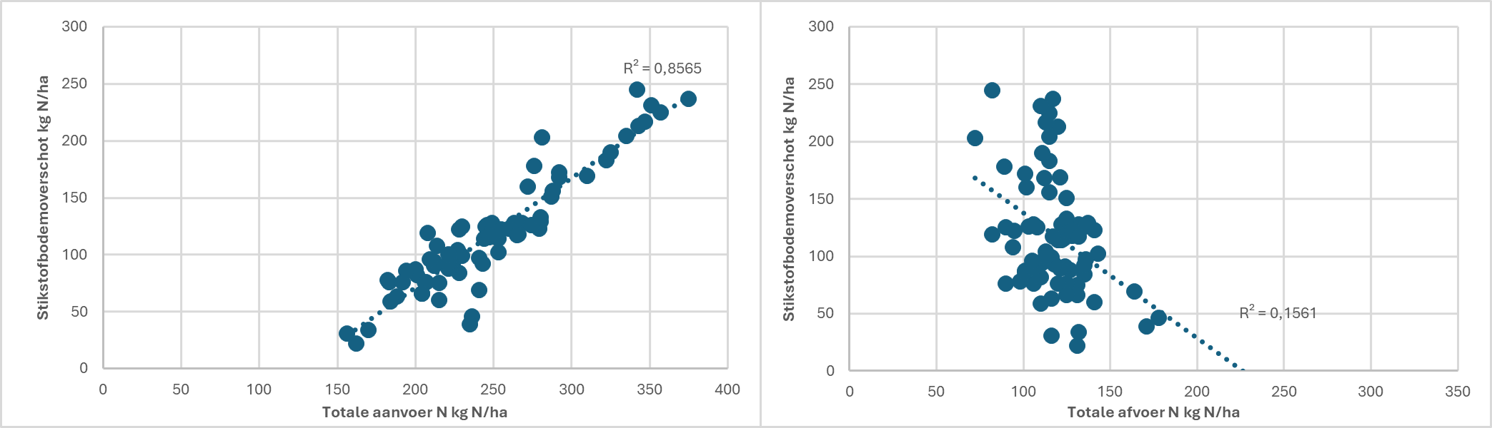 Verloop detailniveaus van middelvoorschriften naar doelvoorschriften in de akkerbouw.