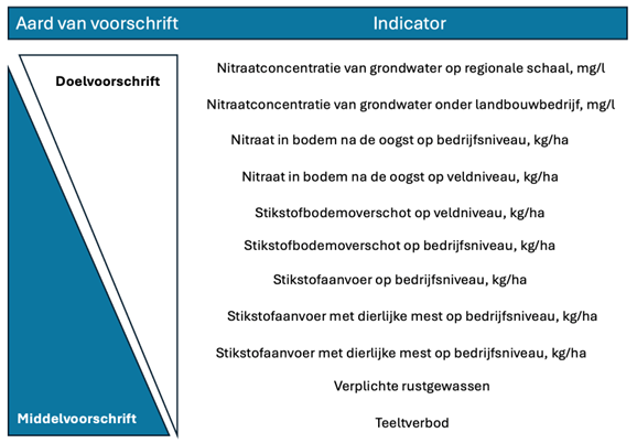 Verloop detailniveaus van middelvoorschriften naar doelvoorschriften in de akkerbouw.
